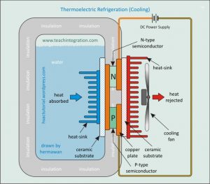 thermoelectric refrigeration system working