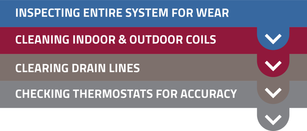Inspecting entire system for wear, cleaning indoor and outdoor coils, clearing drain lines, and checking thermostats for accuracy